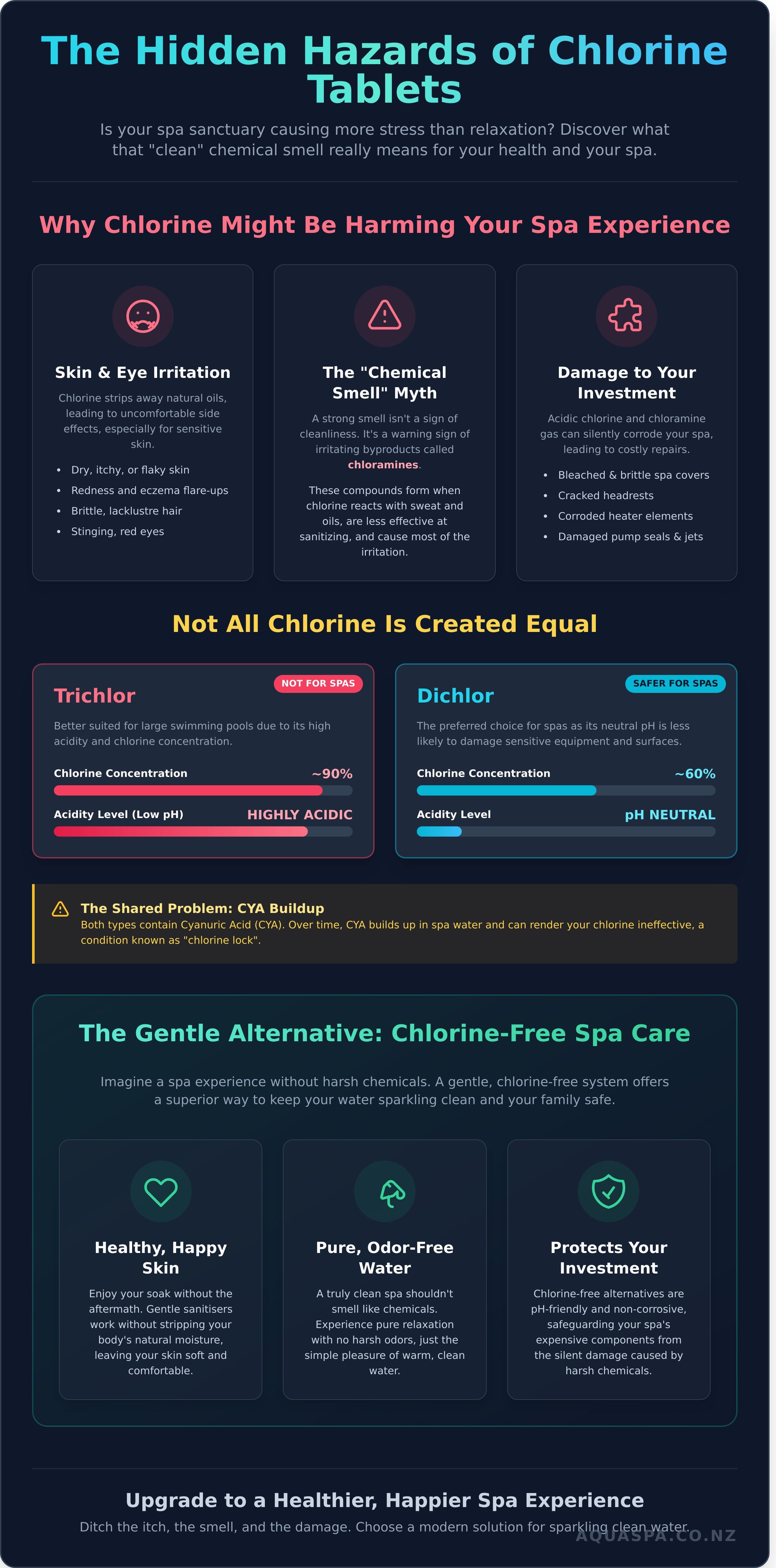 hazards of chlorine tablets in spas