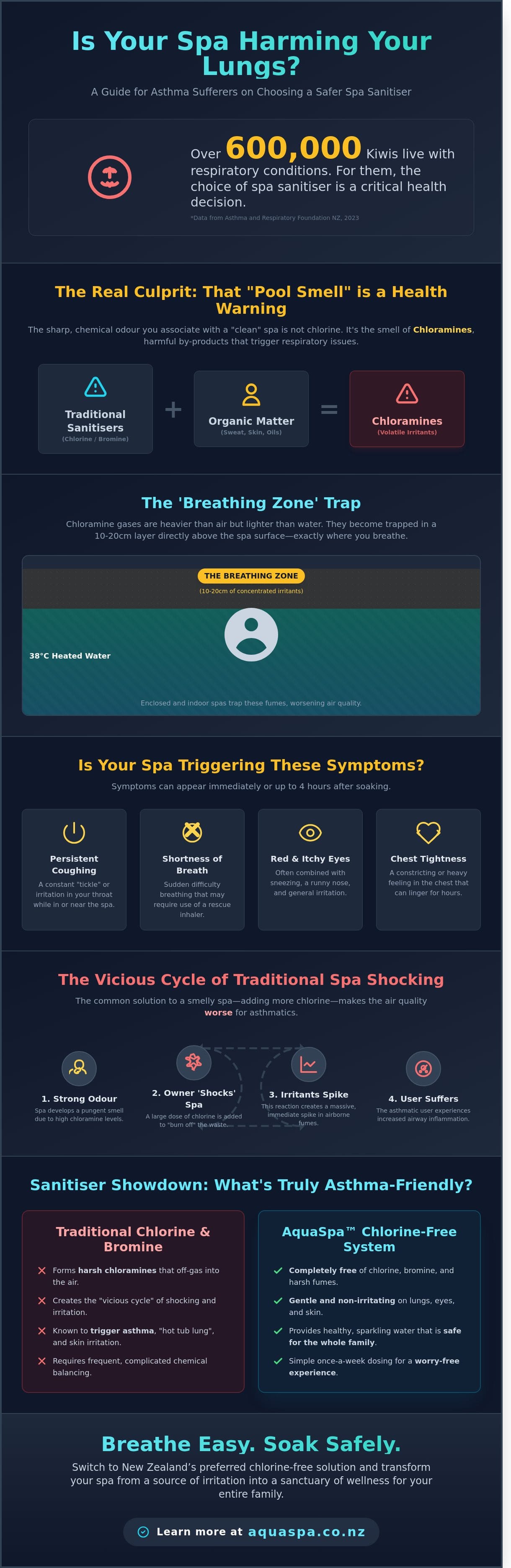 is your spa harming your lungs, spa sanitiser for asthmatics